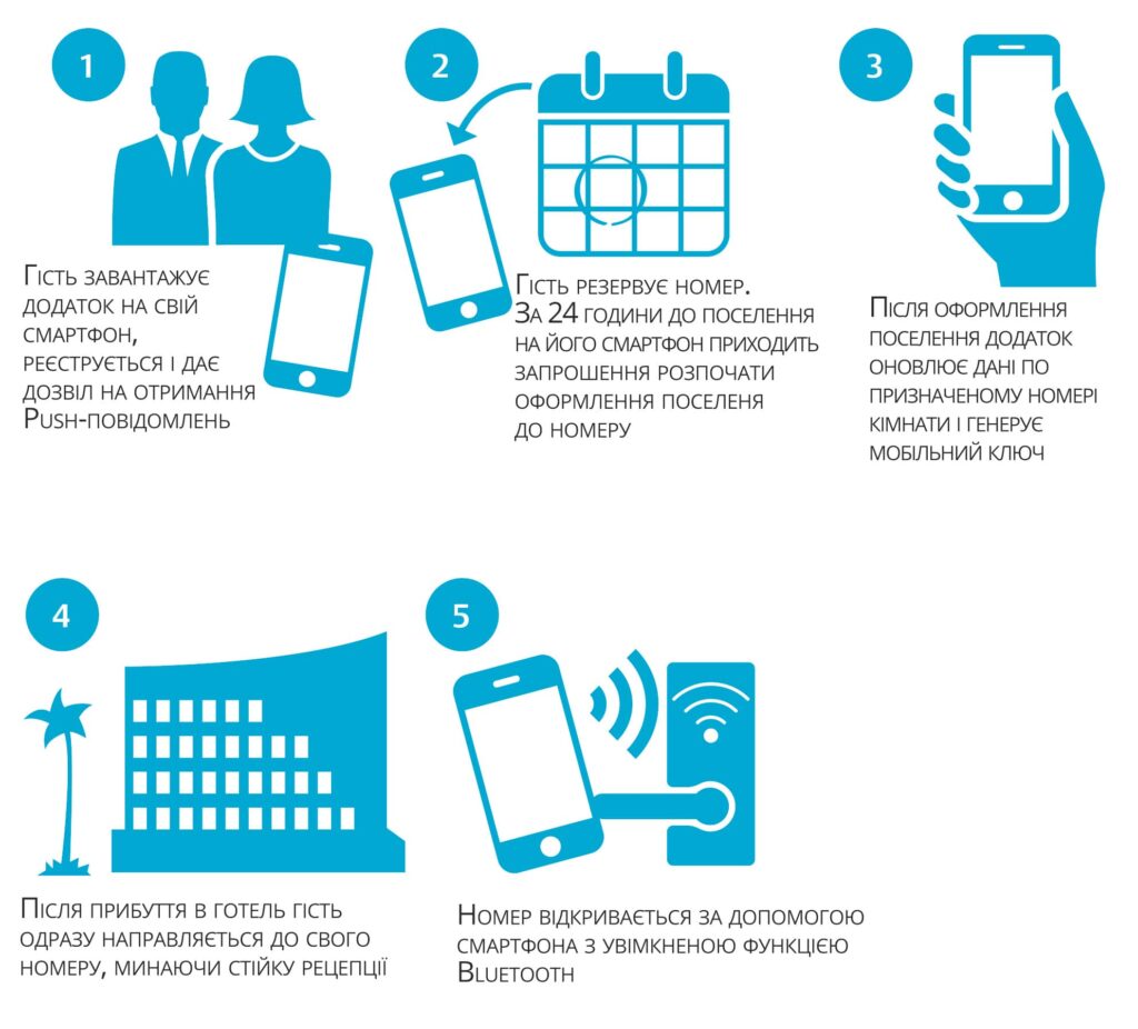 Мобільний ключ Mobile Access