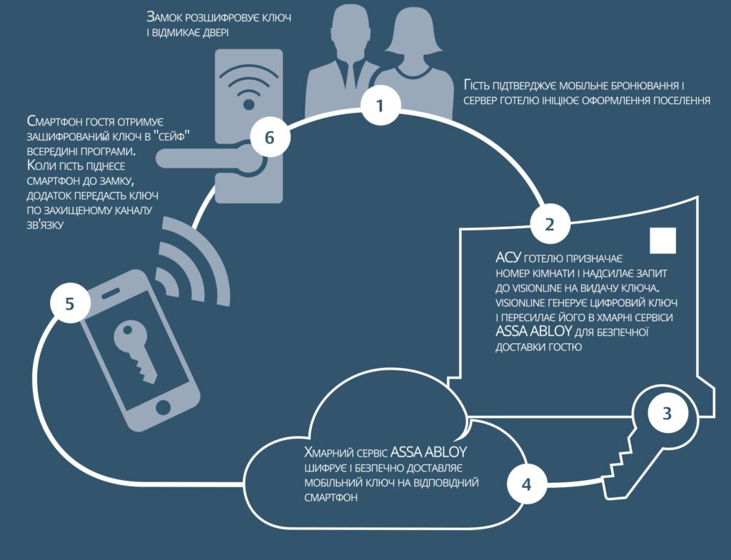 Мобільний ключ Mobile Access